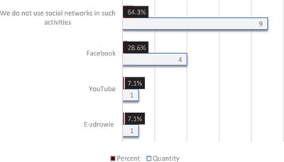 Prospects for the Use of Social Media Marketing Instruments in Health Promotion by Polish Marshal Offices